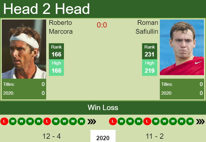 Prediction and head to head Roberto Marcora vs. Roman Safiullin