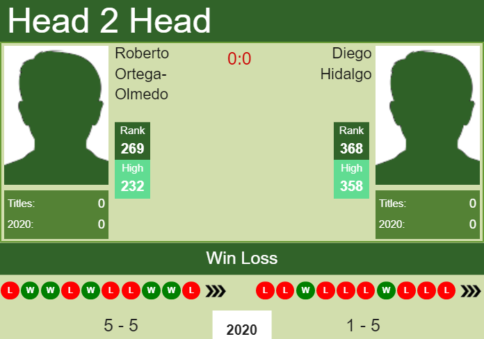 H2H. Roberto Ortega-Olmedo vs Diego Hidalgo | Columbus Challenger prediction, odds, preview, pick Prediction and head to head Roberto Ortega-Olmedo vs. Diego Hidalgo