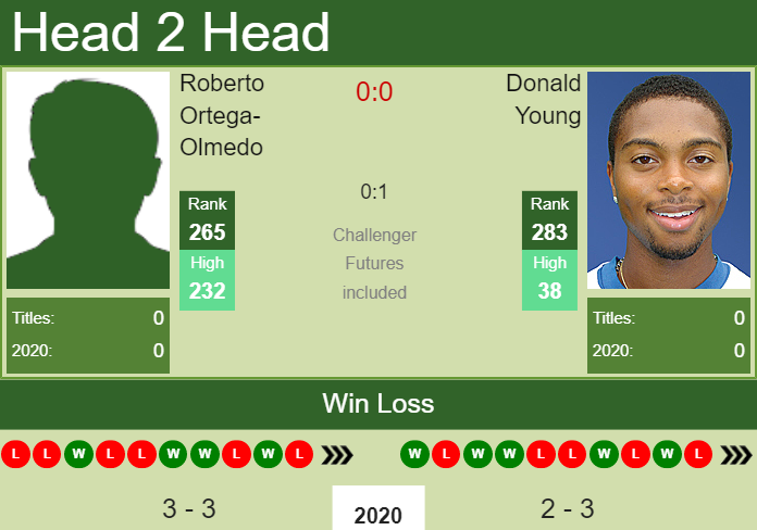 H2H. Roberto Ortega-Olmedo vs Donald Young | Cleveland Challenger prediction, odds, preview, pick Prediction and head to head Roberto Ortega-Olmedo vs. Donald Young