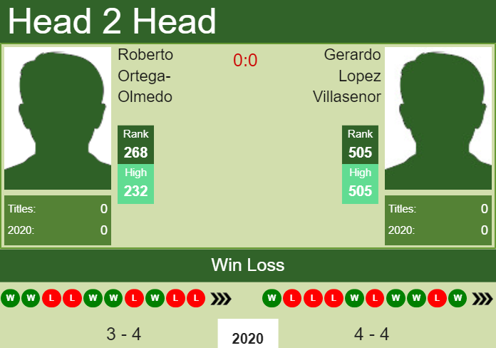 Prediction and head to head Roberto Ortega-Olmedo vs. Gerardo Lopez Villasenor