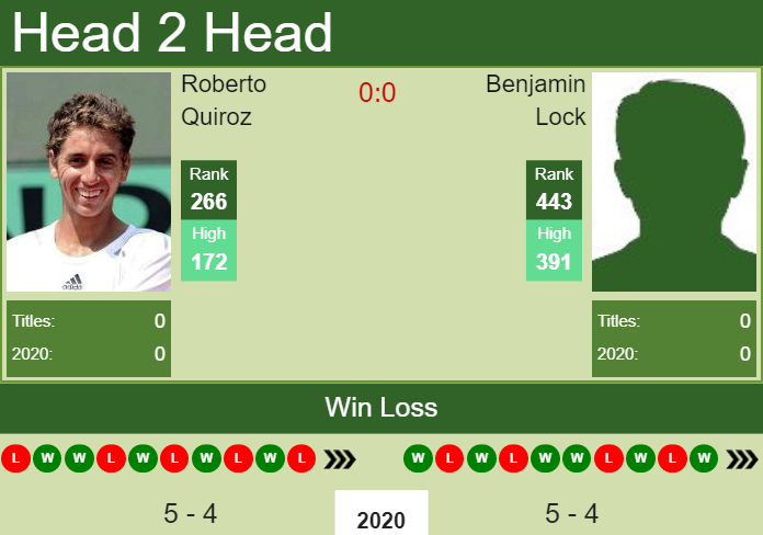 H2H. Roberto Quiroz vs Benjamin Lock | Morelos Challenger prediction, odds, preview, pick Prediction and head to head Roberto Quiroz vs. Benjamin Lock