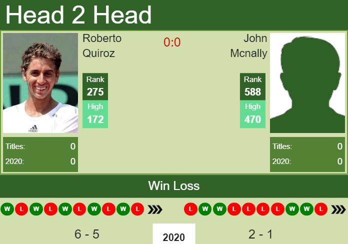 H2H. Roberto Quiroz vs John Mcnally | Columbus Challenger prediction, odds, preview, pick Prediction and head to head Roberto Quiroz vs. John Mcnally