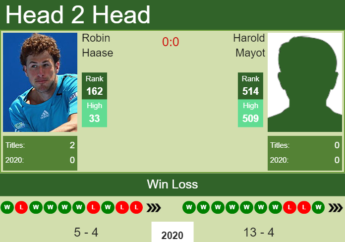 Prediction and head to head Robin Haase vs. Harold Mayot