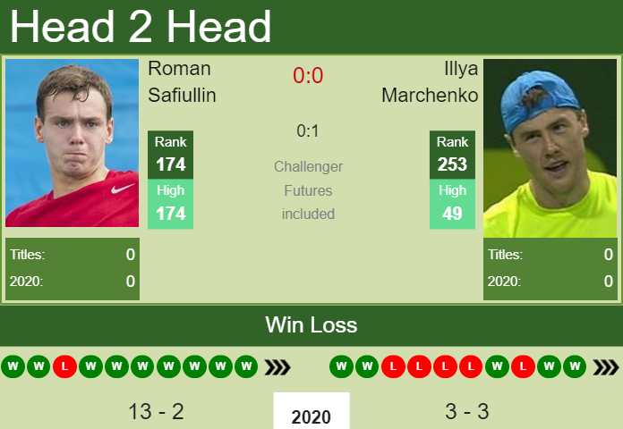 H2H. Roman Safiullin vs Illya Marchenko | Bergamo Challenger prediction, odds, preview, pick Prediction and head to head Roman Safiullin vs. Illya Marchenko