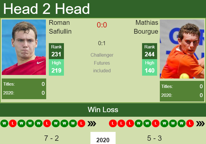 H2H. Roman Safiullin vs Mathias Bourgue | Cherbourg Challenger prediction, odds, preview, pick Prediction and head to head Roman Safiullin vs. Mathias Bourgue