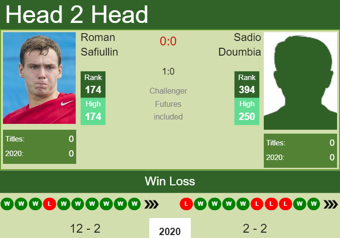 Prediction-and-head-to-head-Roman-Safiullin-vs.-Sadio-Doumbia-SXxuV7jyr8 Prediction and head to head Roman Safiullin vs. Sadio Doumbia