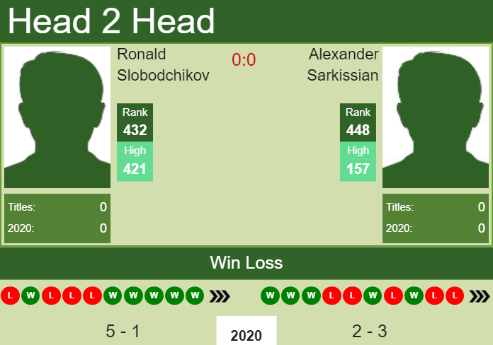 Prediction and head to head Ronald Slobodchikov vs. Alexander Sarkissian