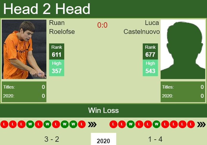 H2H. Ruan Roelofse vs Luca Castelnuovo | Columbus Challenger prediction, odds, preview, pick Prediction and head to head Ruan Roelofse vs. Luca Castelnuovo