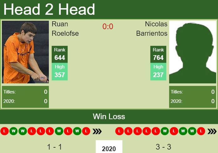 H2H. Ruan Roelofse vs Nicolas Barrientos | Morelos Challenger prediction, odds, preview, pick Prediction and head to head Ruan Roelofse vs. Nicolas Barrientos
