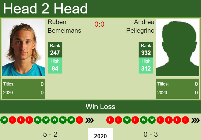 H2H. Ruben Bemelmans vs Andrea Pellegrino | Cherbourg Challenger prediction, odds, preview, pick Prediction and head to head Ruben Bemelmans vs. Andrea Pellegrino