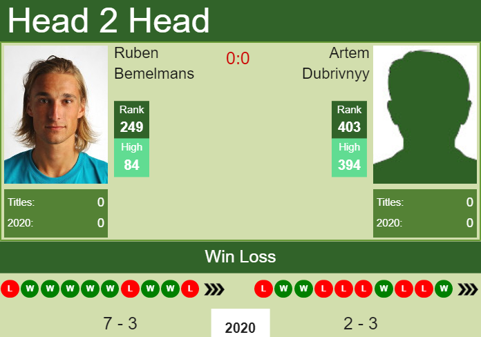 H2H. Ruben Bemelmans vs Artem Dubrivnyy | Koblenz Challenger prediction, odds, preview, pick Prediction and head to head Ruben Bemelmans vs. Artem Dubrivnyy