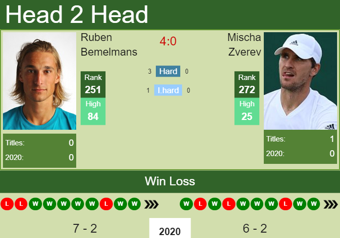 H2H. Ruben Bemelmans vs Mischa Zverev | Cherbourg Challenger prediction, odds, preview, pick Prediction and head to head Ruben Bemelmans vs. Mischa Zverev