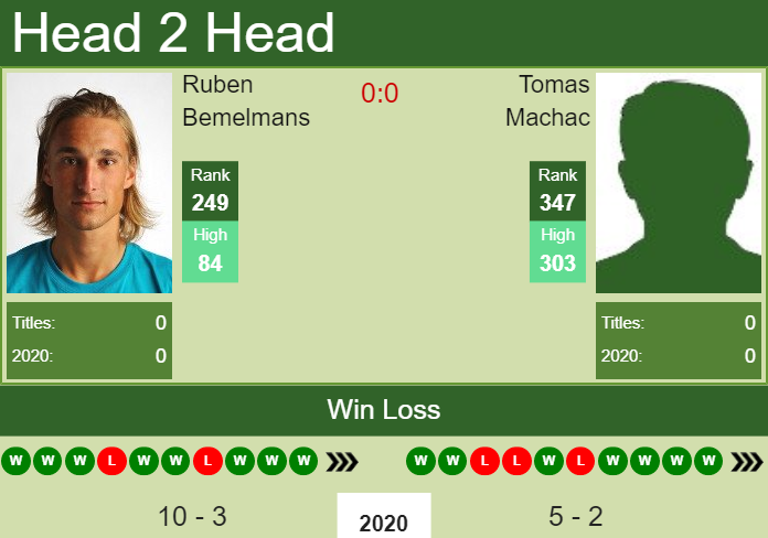 H2H. Ruben Bemelmans vs Tomas Machac | Koblenz Challenger prediction, odds, preview, pick Prediction and head to head Ruben Bemelmans vs. Tomas Machac
