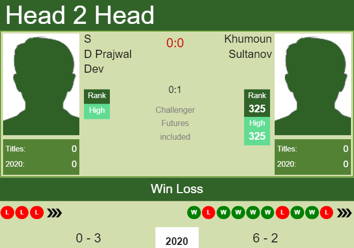 Prediction and head to head S D Prajwal Dev vs. Khumoun Sultanov