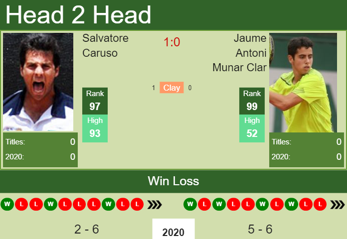 Prediction and head to head Salvatore Caruso vs. Jaume Antoni Munar Clar