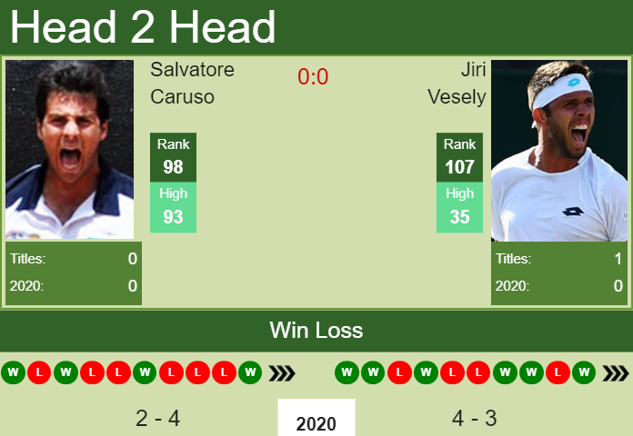 Prediction and head to head Salvatore Caruso vs. Jiri Vesely