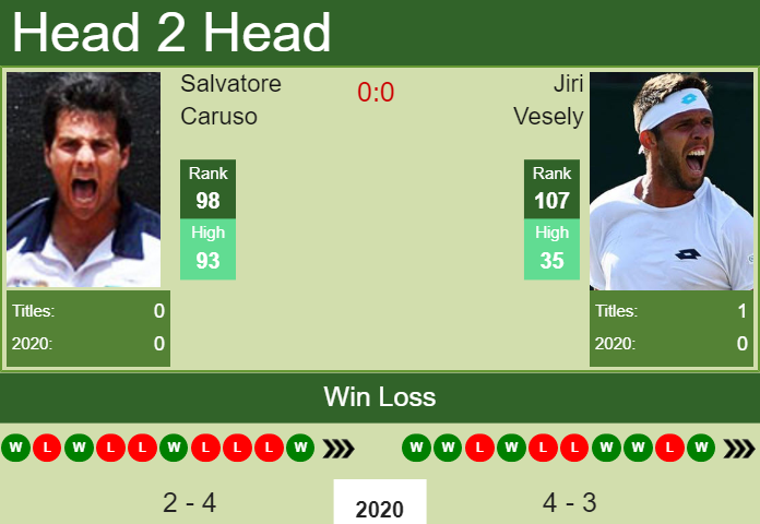 H2H. Salvatore Caruso vs Jiri Vesely Pune prediction odds