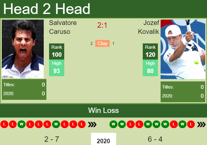 H2H. Salvatore Caruso vs Jozef Kovalik | Santiago prediction, odds, preview, pick Prediction and head to head Salvatore Caruso vs. Jozef Kovalik
