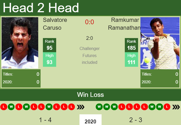 Prediction and head to head Salvatore Caruso vs. Ramkumar Ramanathan