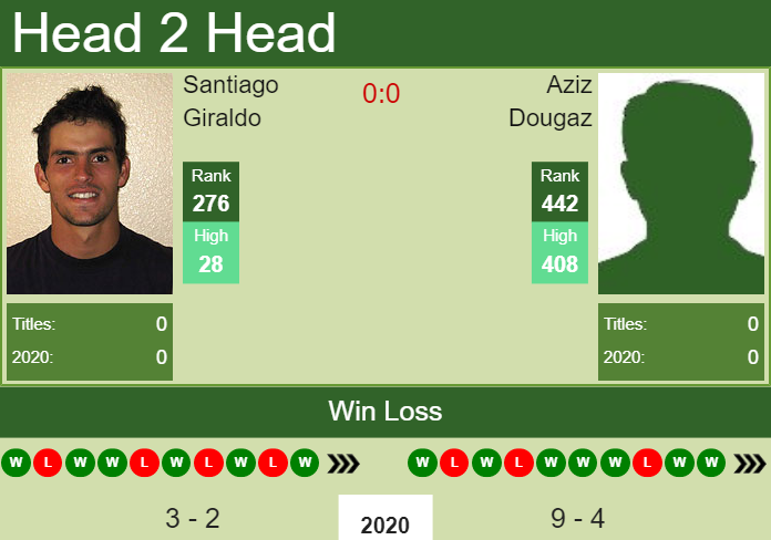 H2H. Santiago Giraldo vs Aziz Dougaz | Morelos Challenger prediction, odds, preview, pick Prediction and head to head Santiago Giraldo vs. Aziz Dougaz