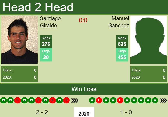 Prediction and head to head Santiago Giraldo vs. Manuel Sanchez