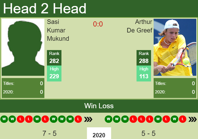 Prediction and head to head Sasi Kumar Mukund vs. Arthur De Greef
