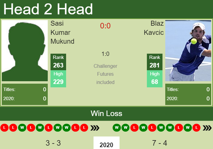 Prediction and head to head Sasi Kumar Mukund vs. Blaz Kavcic