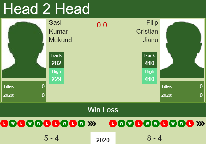 Prediction and head to head Sasi Kumar Mukund vs. Filip Cristian Jianu