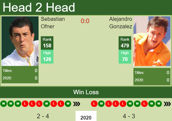 Prediction and head to head Sebastian Ofner vs. Alejandro Gonzalez