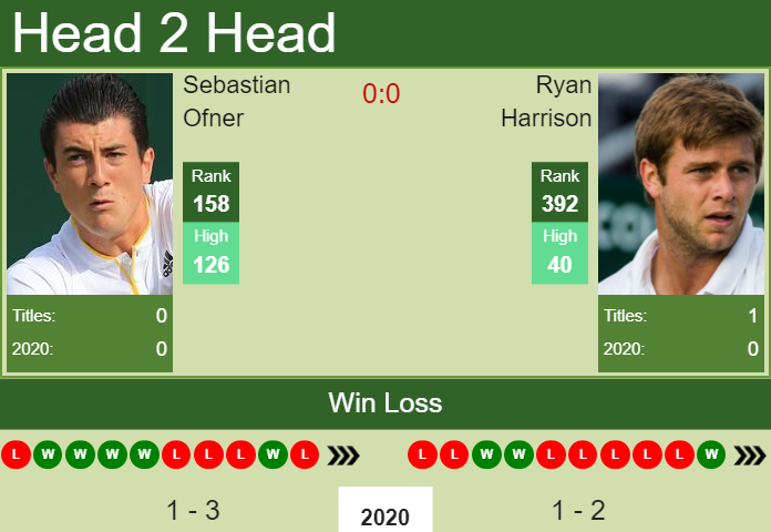 Prediction and head to head Sebastian Ofner vs. Ryan Harrison