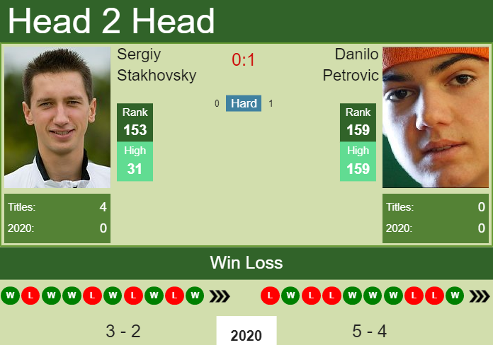 Prediction and head to head Sergiy Stakhovsky vs. Danilo Petrovic
