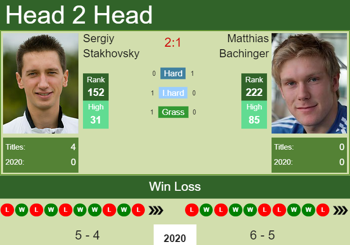 Prediction and head to head Sergiy Stakhovsky vs. Matthias Bachinger
