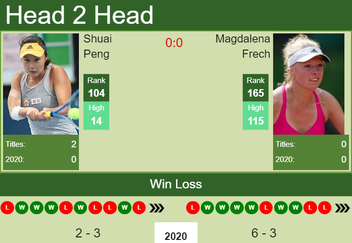 H2H. Shuai Peng vs Magdalena Frech | Doha prediction, odds, preview, pick Prediction and head to head Shuai Peng vs. Magdalena Frech