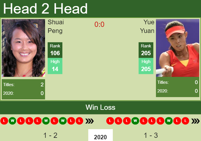 H2H. Shuai Peng vs Yue Yuan | Hua Hin prediction, odds, preview, pick Prediction and head to head Shuai Peng vs. Yue Yuan