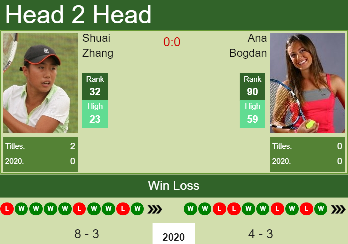 Prediction and head to head Shuai Zhang vs. Ana Bogdan