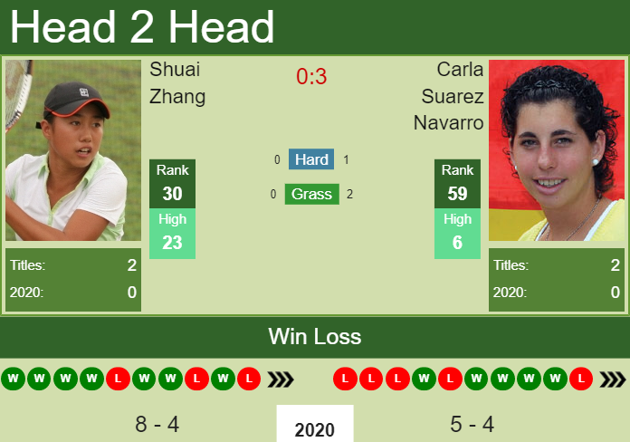 Prediction and head to head Shuai Zhang vs. Carla Suarez Navarro