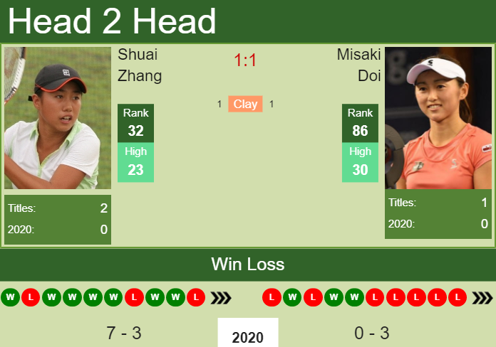 Prediction and head to head Shuai Zhang vs. Misaki Doi