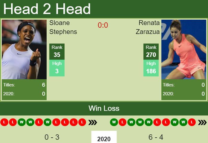 H2H. Sloane Stephens vs Renata Zarazua | Acapulco prediction, odds, preview, pick Prediction and head to head Sloane Stephens vs. Renata Zarazua