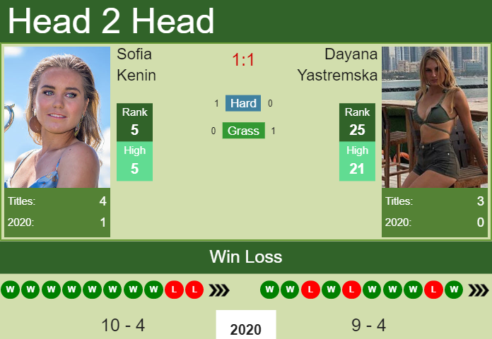 Prediction and head to head Sofia Kenin vs. Dayana Yastremska