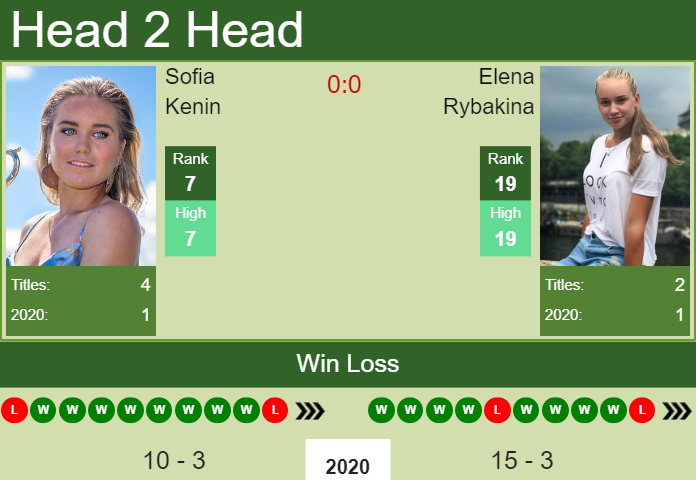 Prediction and head to head Sofia Kenin vs. Elena Rybakina