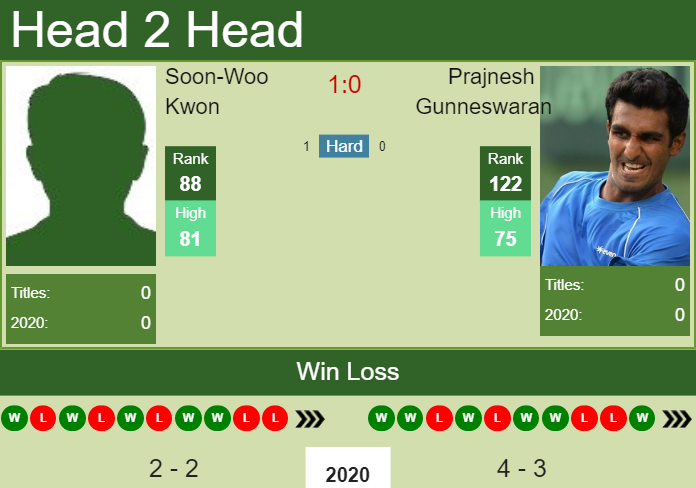 Prediction-and-head-to-head-Soon-Woo-Kwon-vs.-Prajnesh-Gunneswaran-NGUU5TQxlI Prediction and head to head Soon-Woo Kwon vs. Prajnesh Gunneswaran