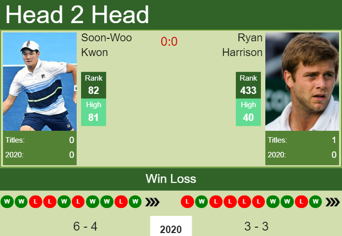 Prediction-and-head-to-head-Soon-Woo-Kwon-vs.-Ryan-Harrison-SQFjNKX1IC Prediction and head to head Soon-Woo Kwon vs. Ryan Harrison