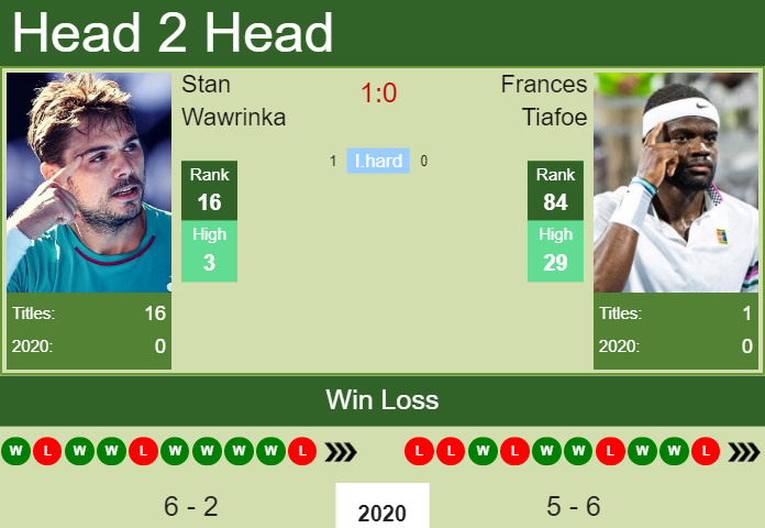 Prediction and head to head Stan Wawrinka vs. Frances Tiafoe