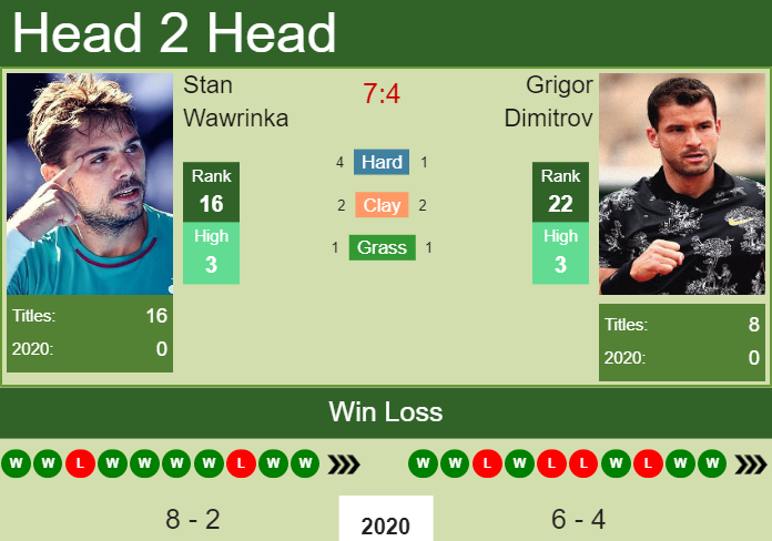 Prediction and head to head Stan Wawrinka vs. Grigor Dimitrov