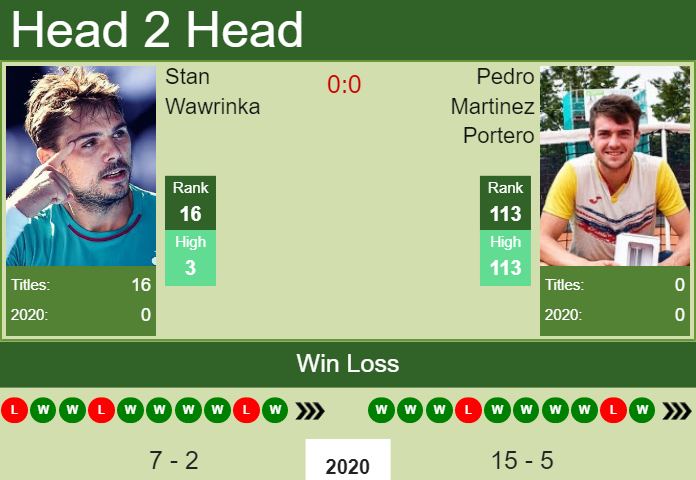 Prediction and head to head Stan Wawrinka vs. Pedro Martinez Portero