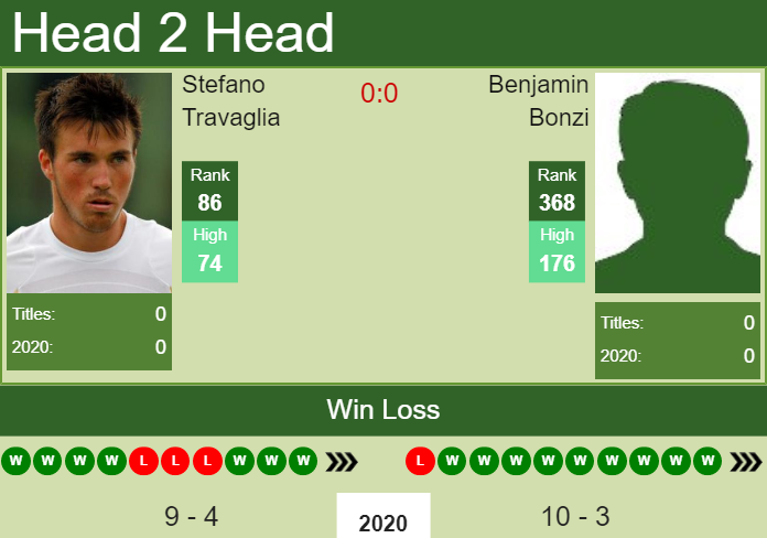 H2H. Stefano Travaglia vs Benjamin Bonzi | Bengalaru Challenger prediction, odds, preview, pick Prediction and head to head Stefano Travaglia vs. Benjamin Bonzi