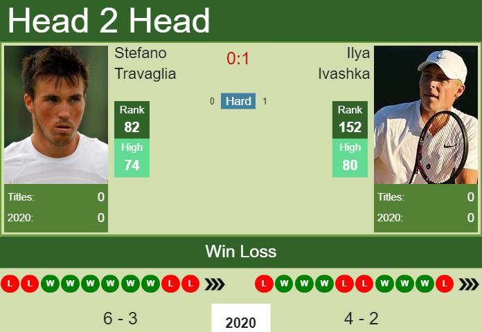 H2H. Stefano Travaglia vs Ilya Ivashka | Pune prediction, odds, preview, pick Prediction and head to head Stefano Travaglia vs. Ilya Ivashka