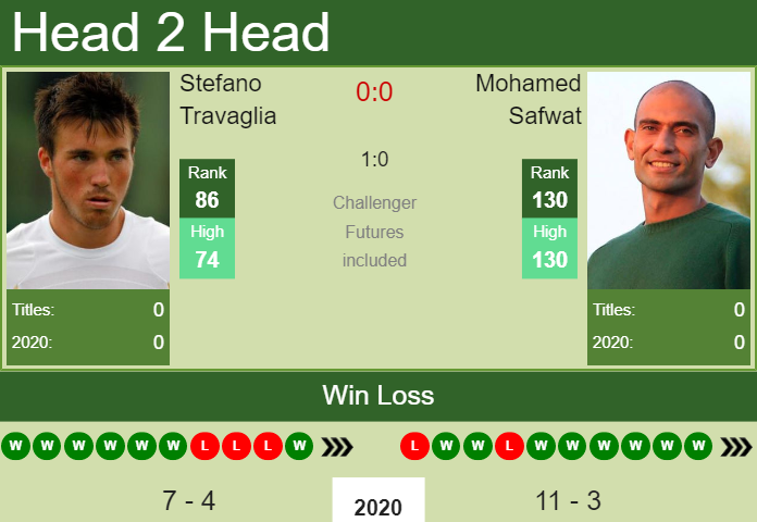 H2H. Stefano Travaglia vs Mohamed Safwat | Bengalaru Challenger prediction, odds, preview, pick Prediction and head to head Stefano Travaglia vs. Mohamed Safwat