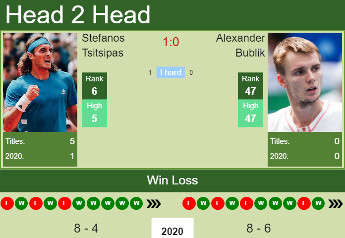 H2H. Stefanos Tsitsipas vs Alexander Bublik | Dubai prediction, odds, preview, pick Prediction and head to head Stefanos Tsitsipas vs. Alexander Bublik