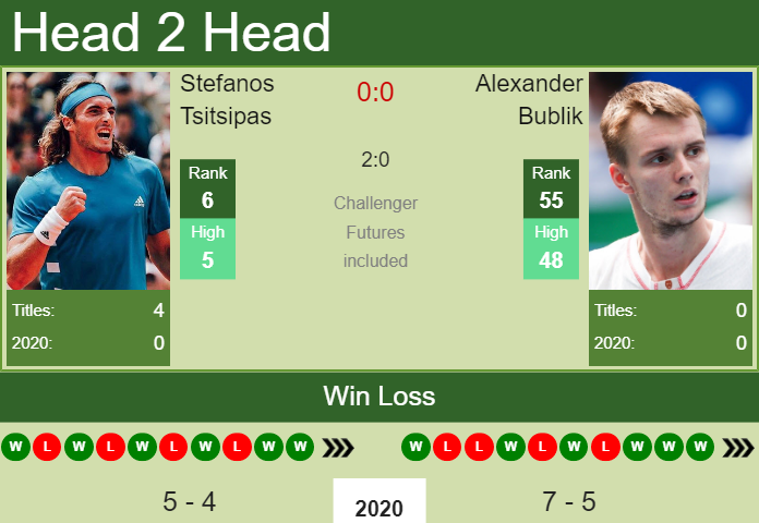 H2H. Stefanos Tsitsipas vs Alexander Bublik | Marseille prediction ...